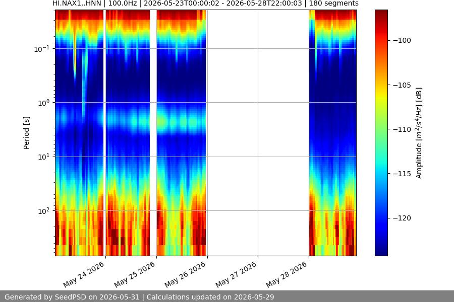spectrogram week