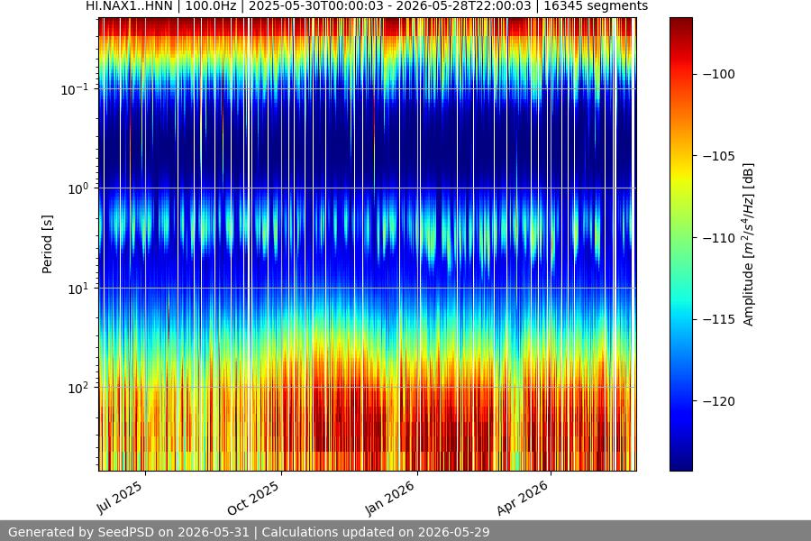 spectrogram year