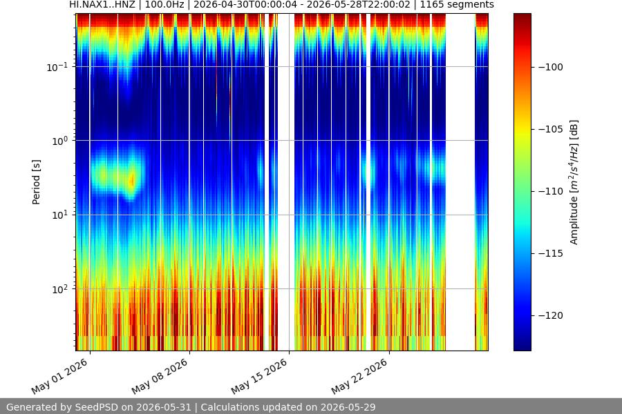 spectrogram month
