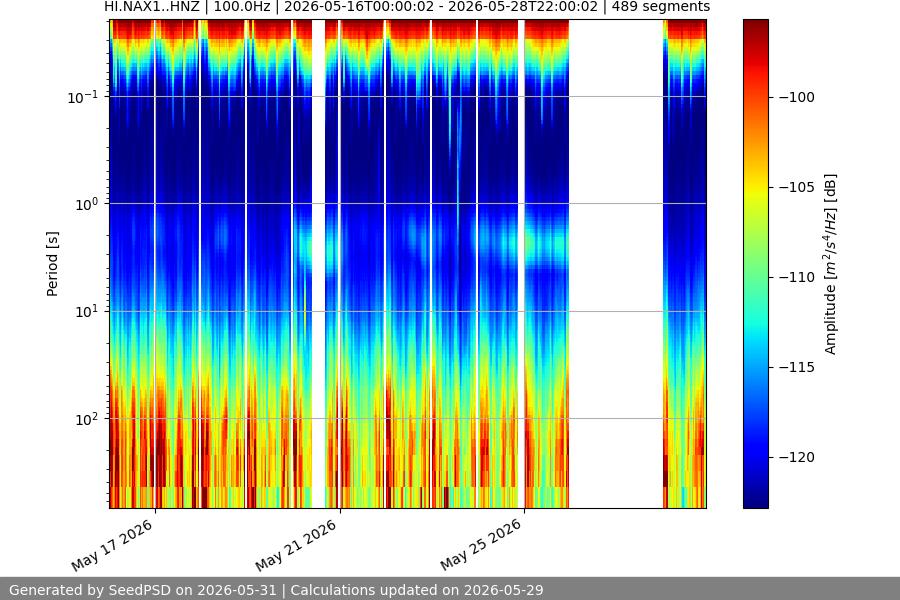 spectrogram two_weeks