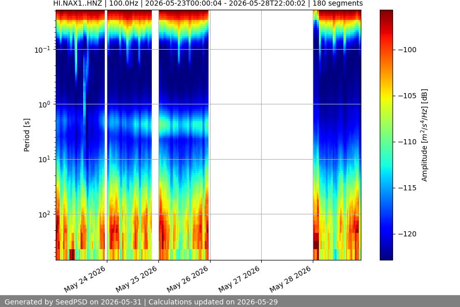 spectrogram week
