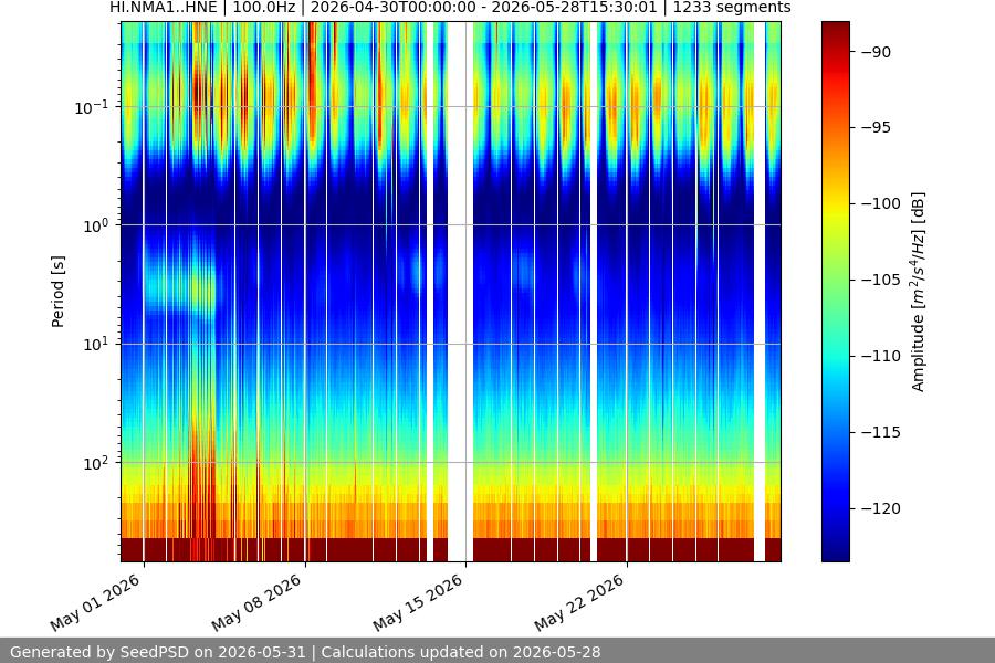 spectrogram month