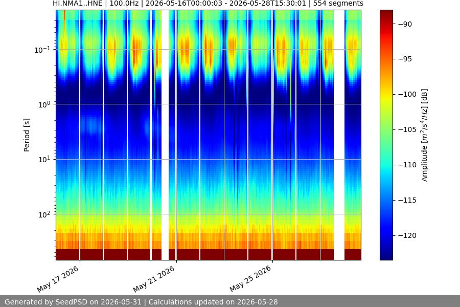 spectrogram two_weeks