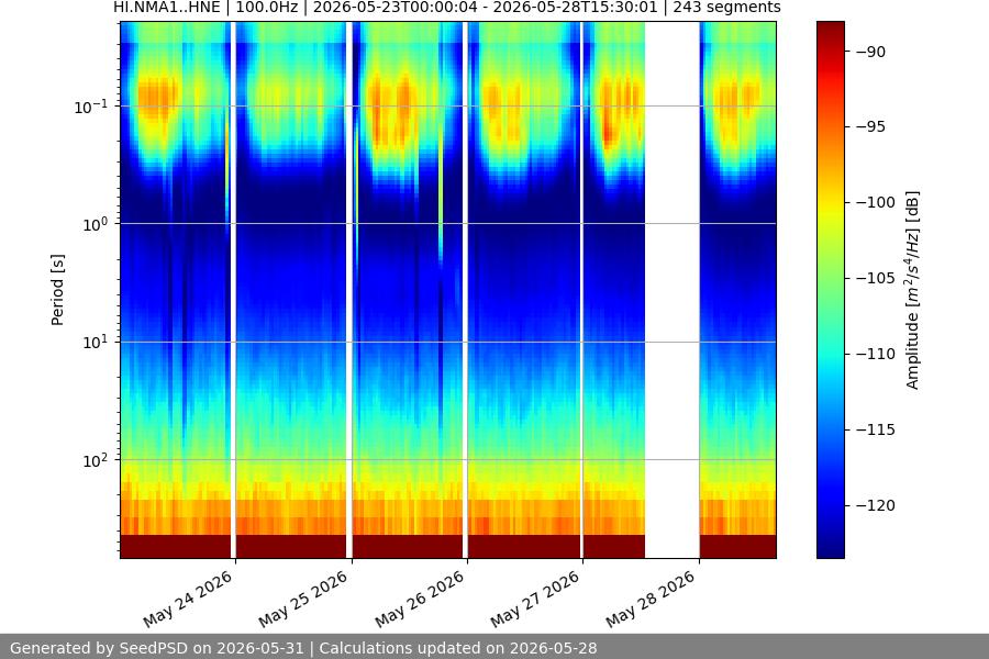 spectrogram week