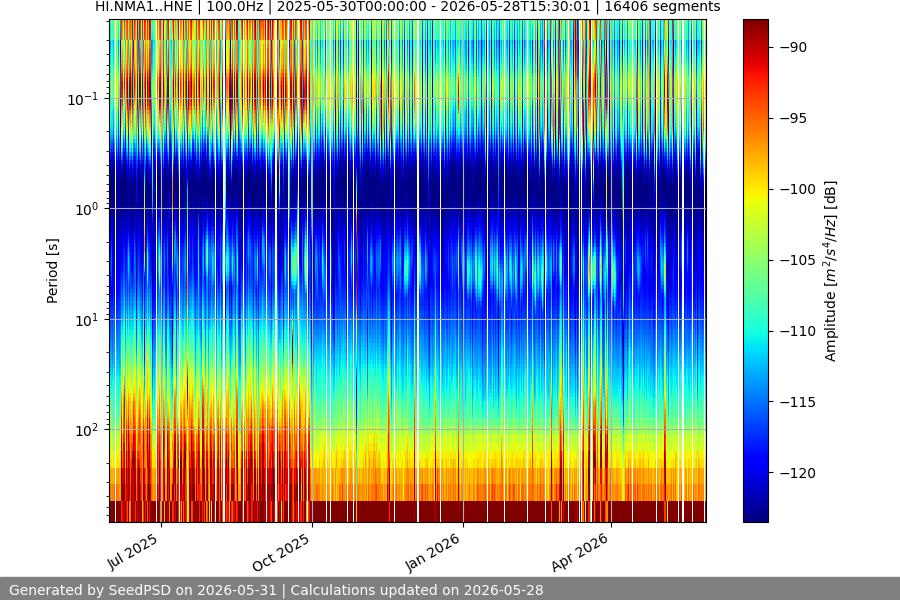 spectrogram year