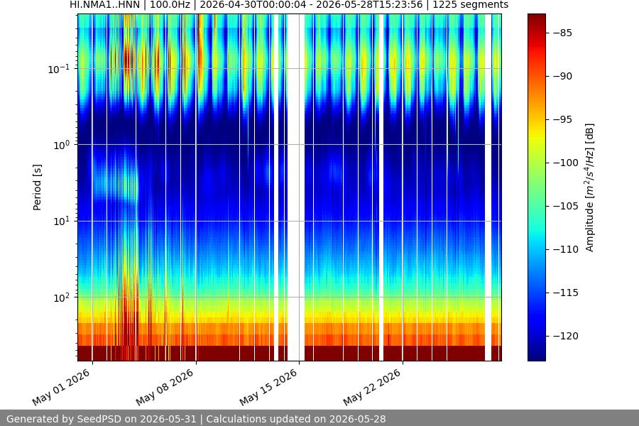 spectrogram month