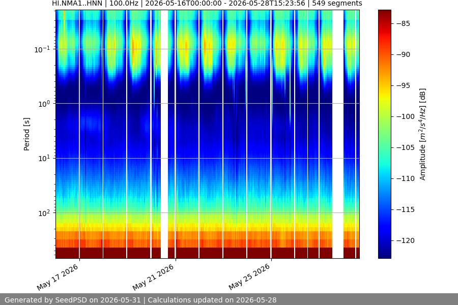 spectrogram two_weeks