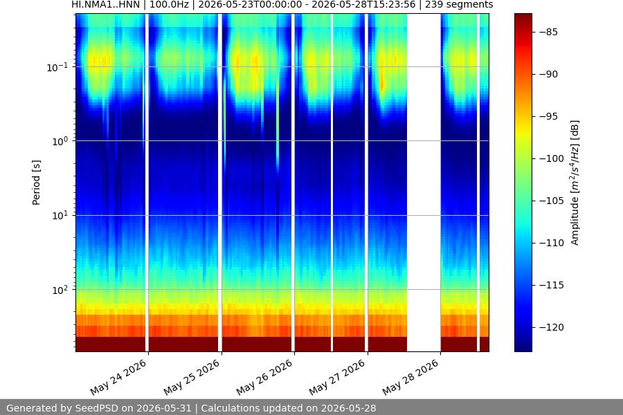 spectrogram week
