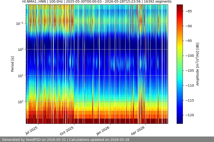 spectrogram year