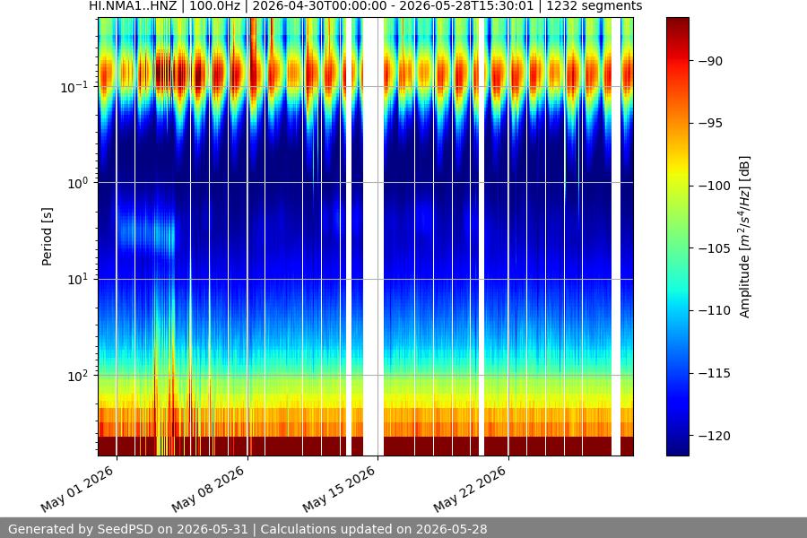 spectrogram month