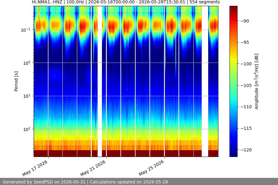 spectrogram two_weeks