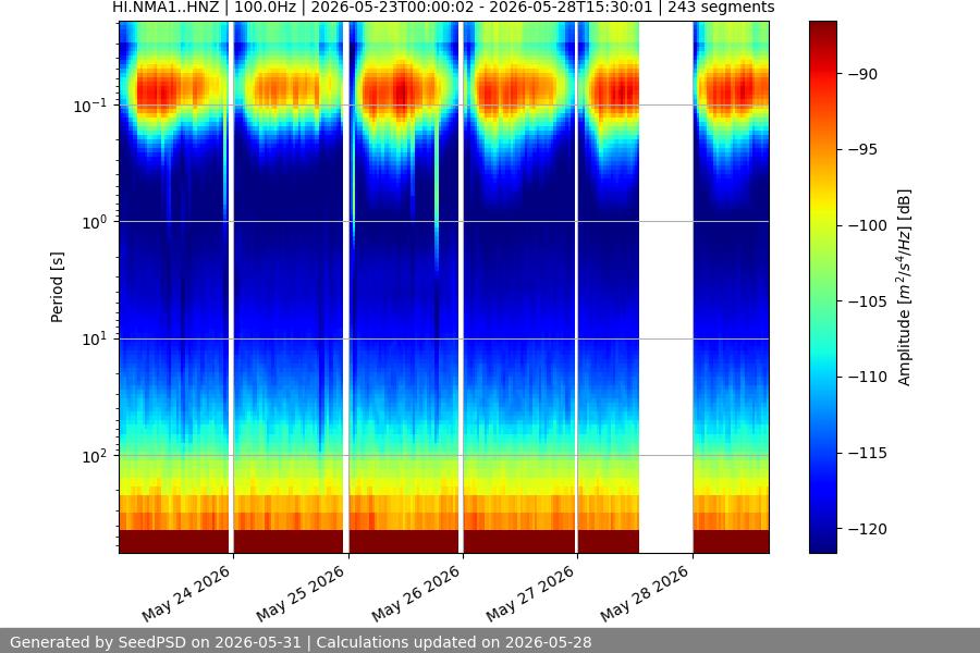 spectrogram week