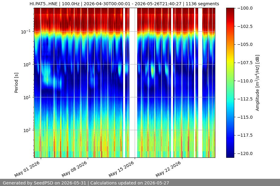 spectrogram month