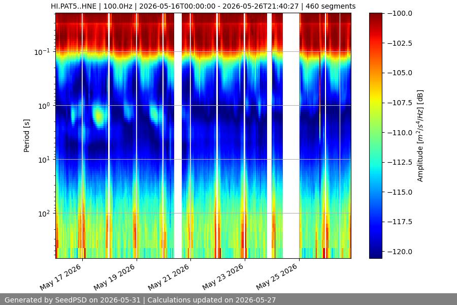 spectrogram two_weeks