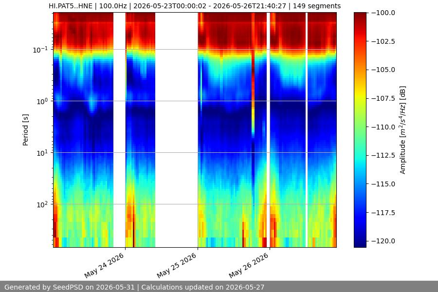 spectrogram week