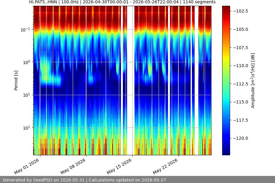 spectrogram month