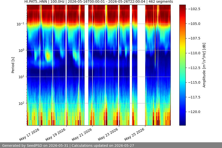 spectrogram two_weeks