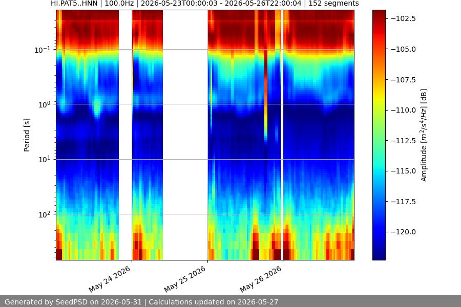 spectrogram week