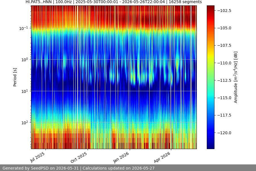 spectrogram year