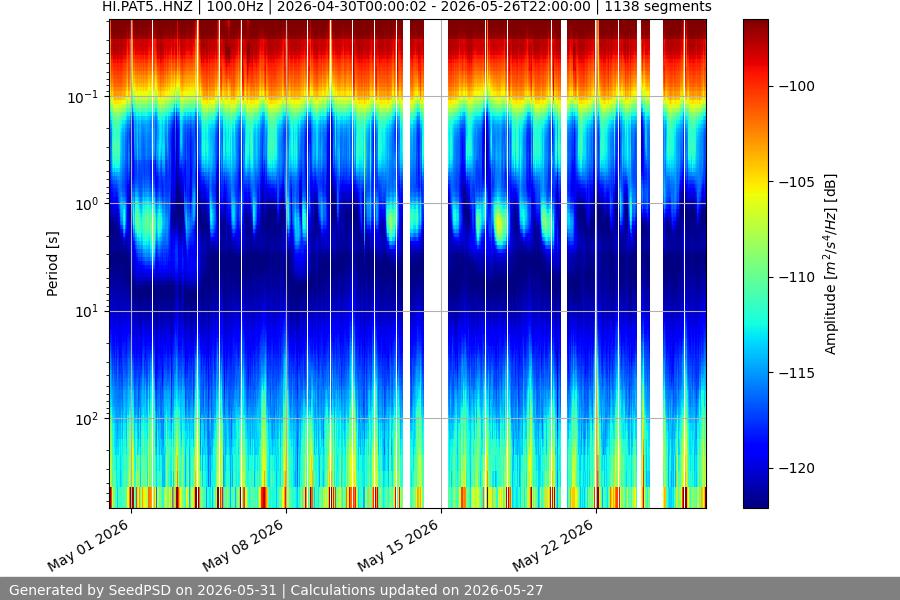 spectrogram month