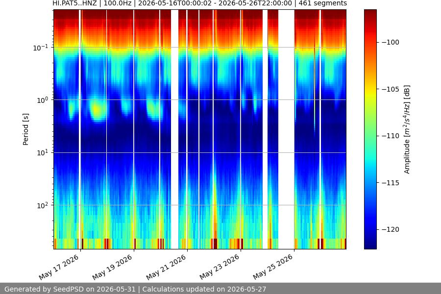 spectrogram two_weeks