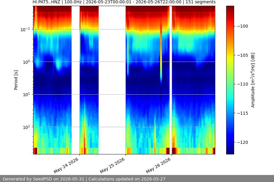 spectrogram week