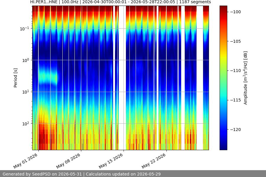 spectrogram month