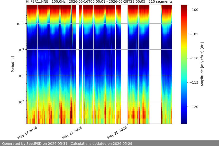 spectrogram two_weeks
