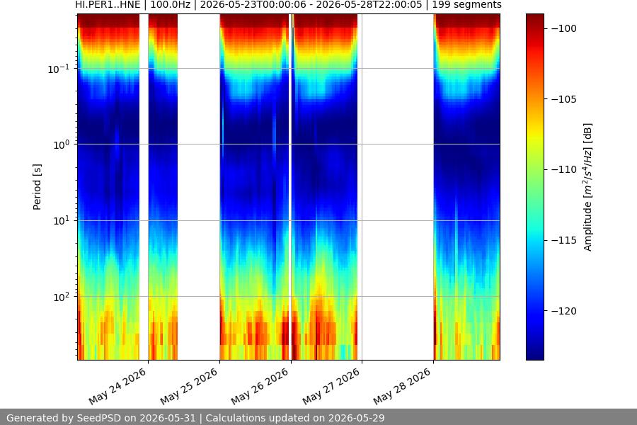 spectrogram week