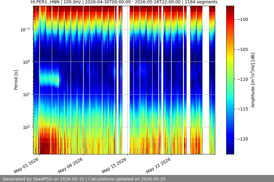 spectrogram month