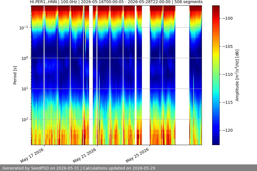 spectrogram two_weeks