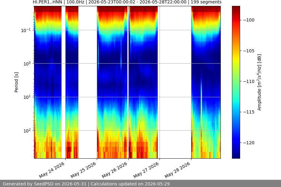 spectrogram week