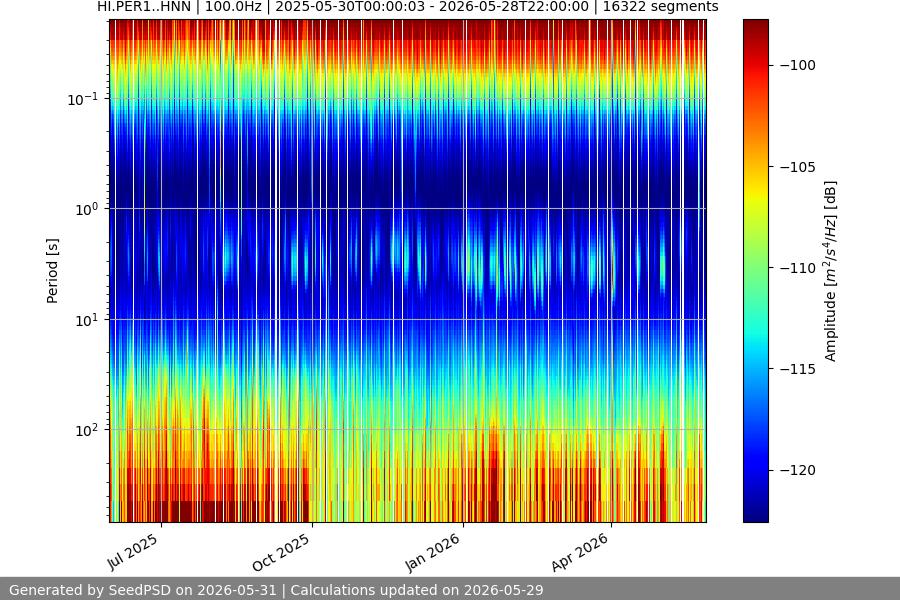 spectrogram year