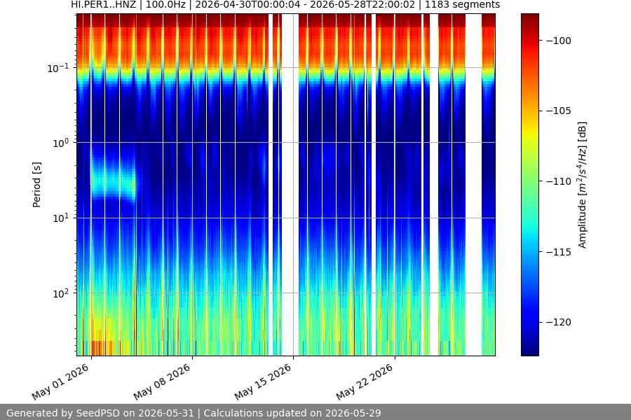 spectrogram month
