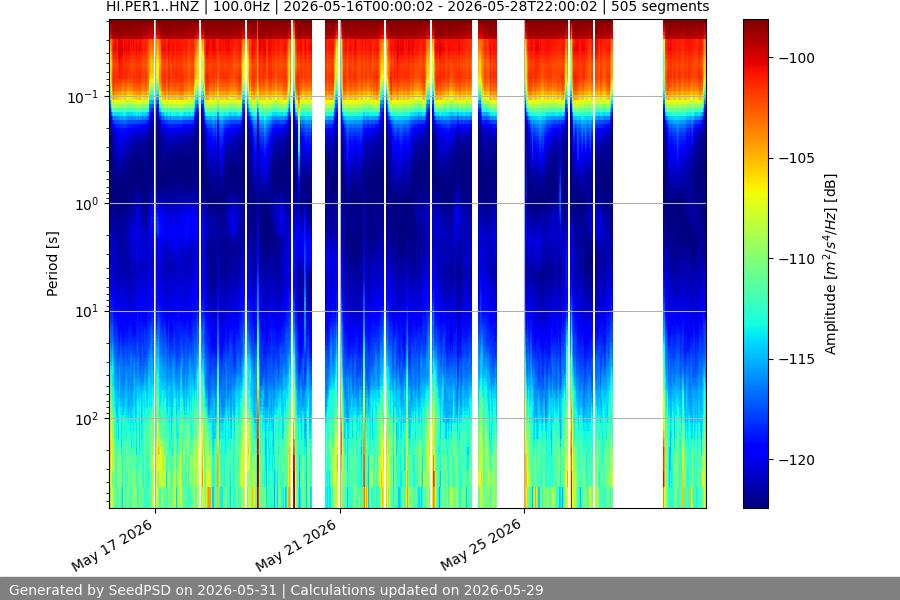 spectrogram two_weeks