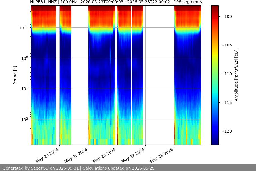 spectrogram week