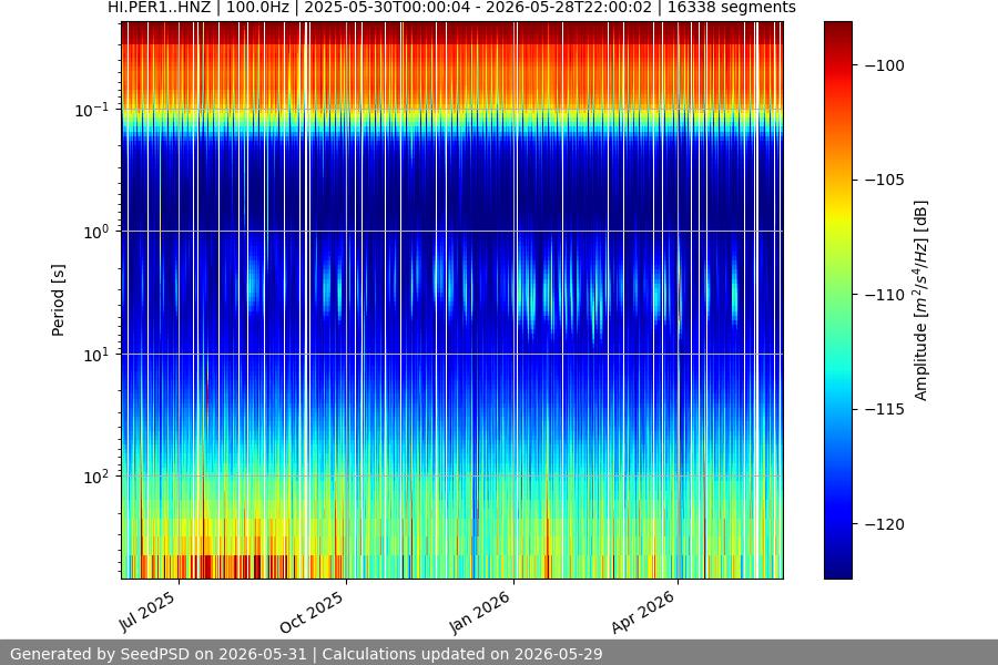 spectrogram year
