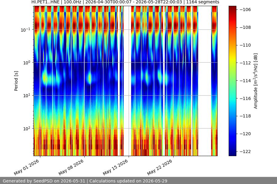 spectrogram month