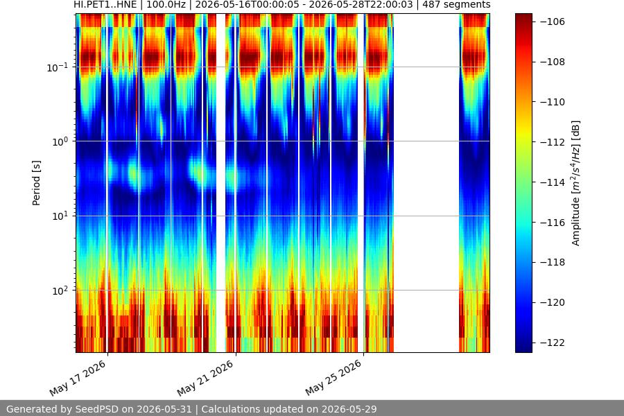 spectrogram two_weeks