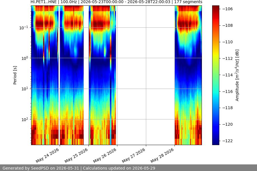 spectrogram week