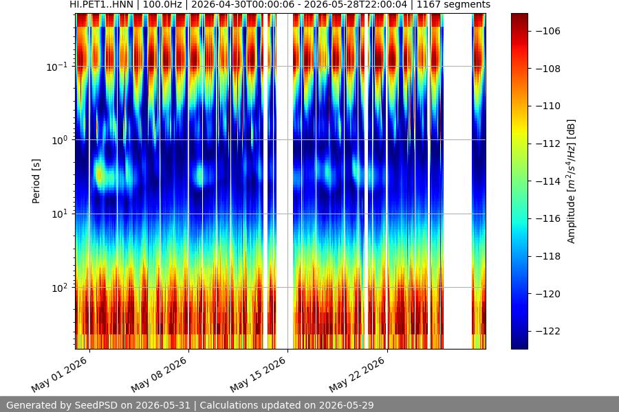 spectrogram month