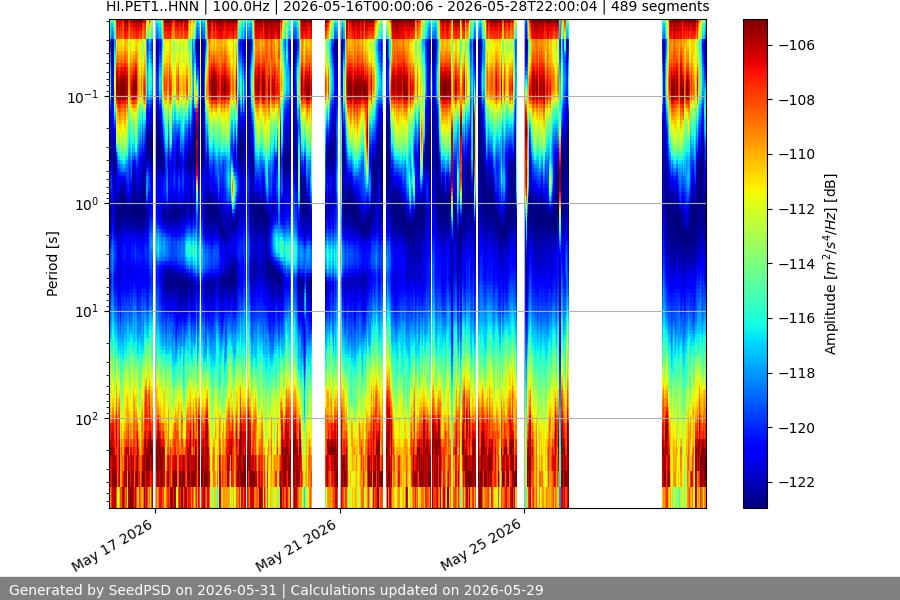 spectrogram two_weeks