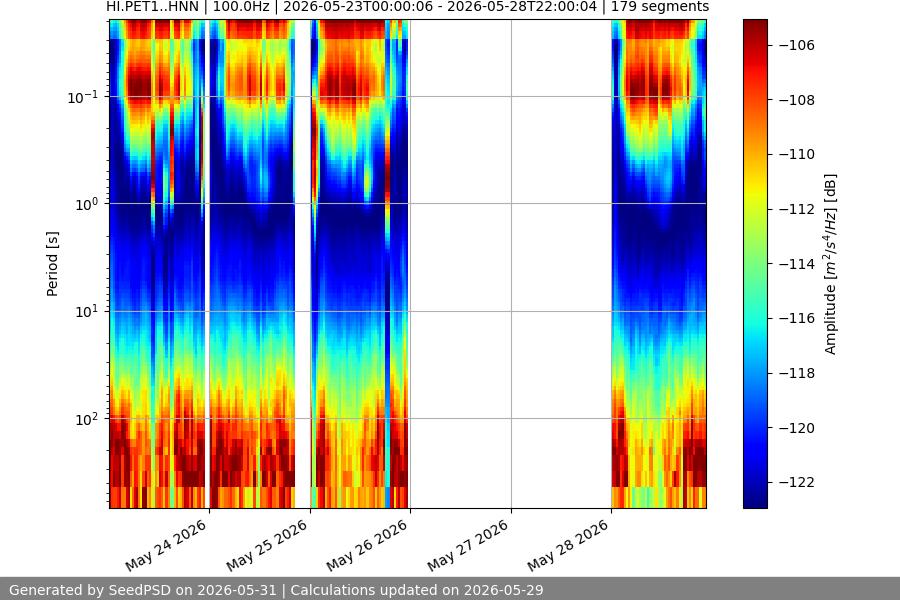 spectrogram week