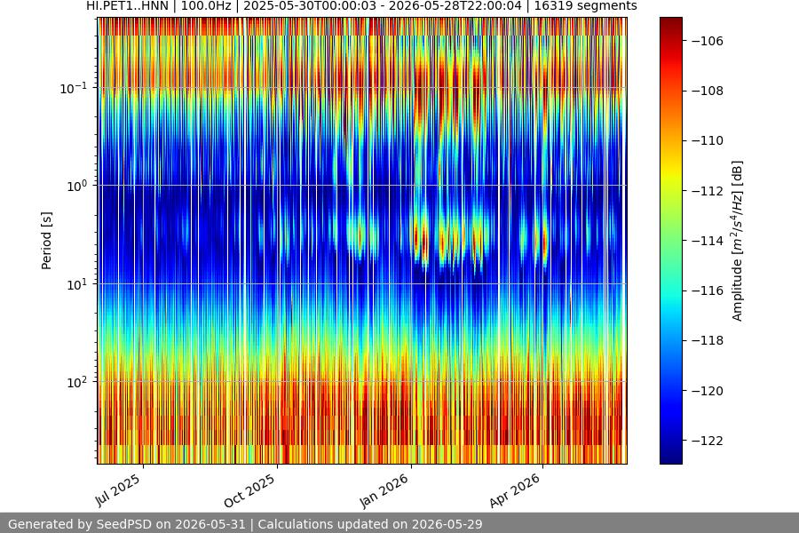 spectrogram year