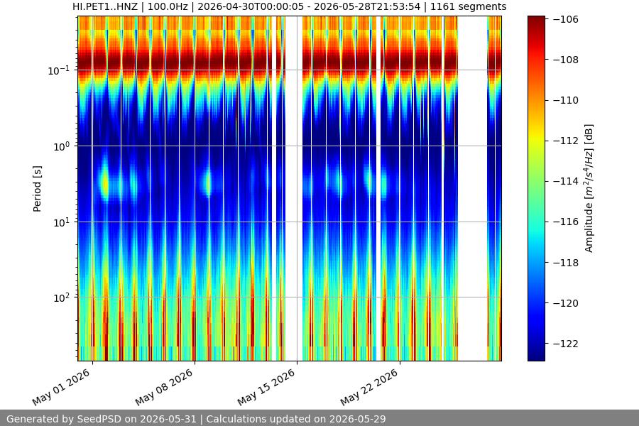 spectrogram month