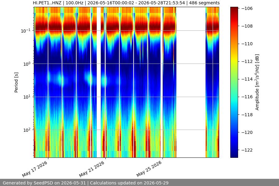 spectrogram two_weeks