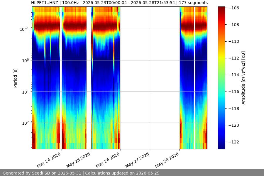 spectrogram week