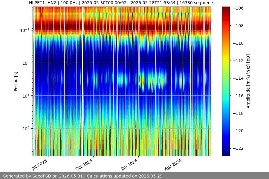 spectrogram year