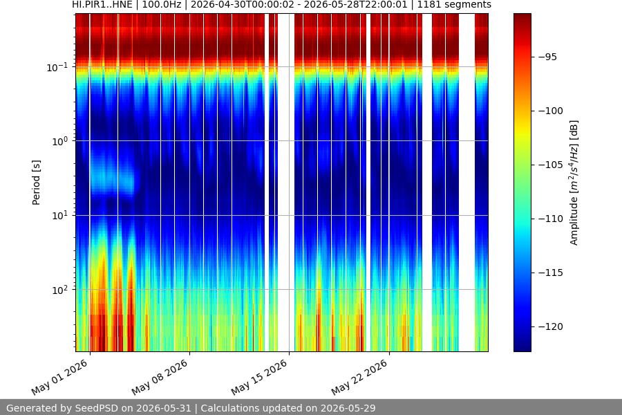 spectrogram month
