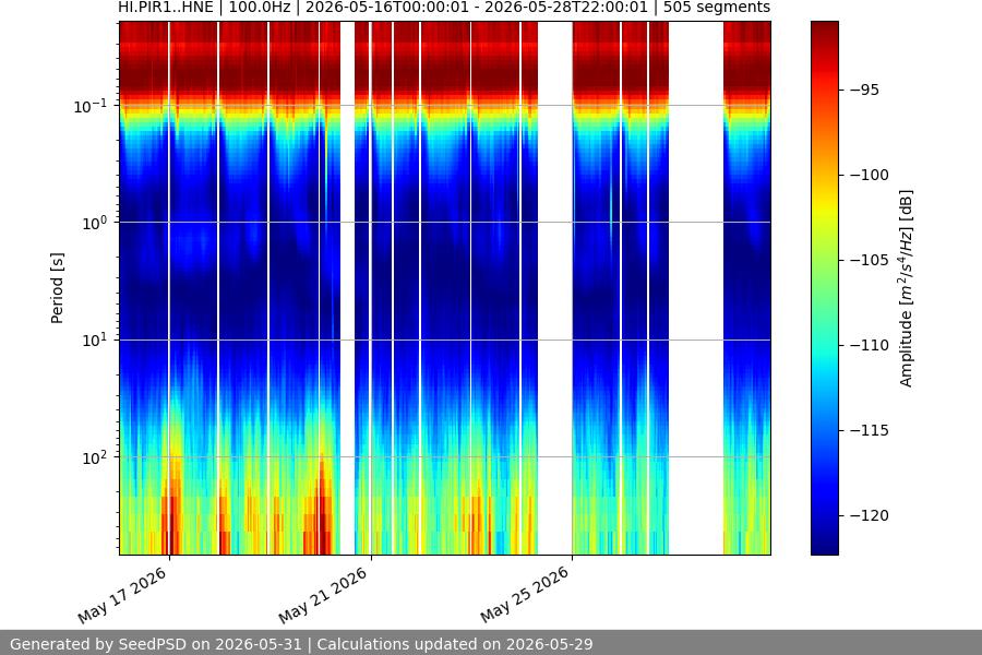 spectrogram two_weeks